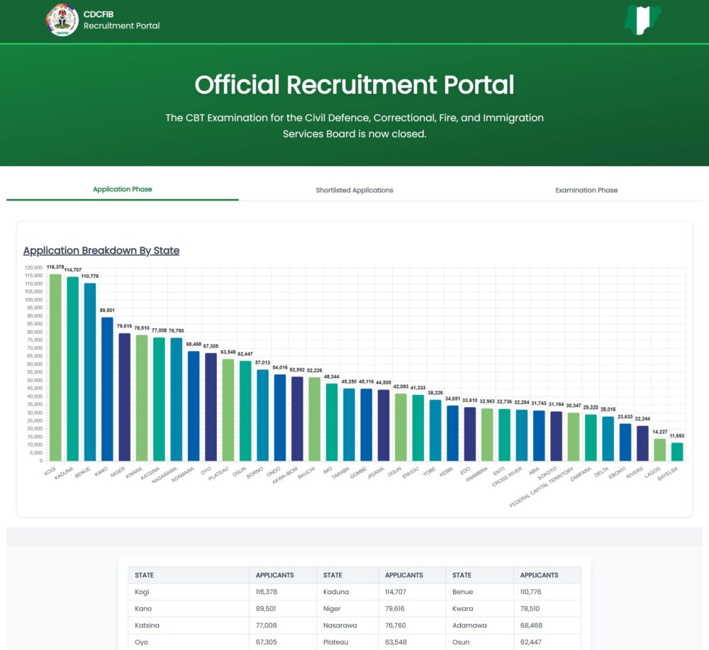 CDCFIB shortlist portal login